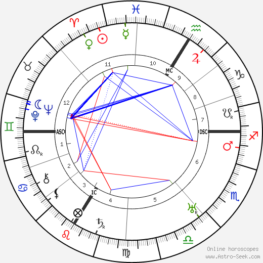 Jean Guehenno birth chart, Jean Guehenno astro natal horoscope, astrology