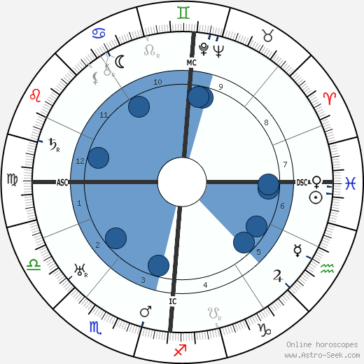 Johannes Duiker wikipedia, horoscope, astrology, instagram