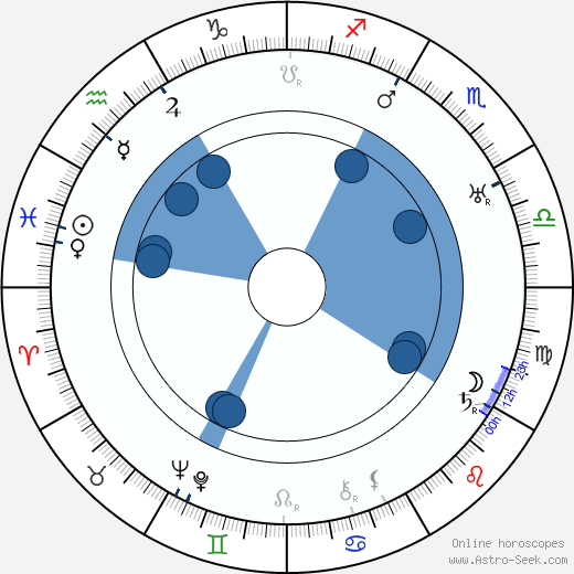 John Aasen Oroscopo, astrologia, Segno, zodiac, Data di nascita, instagram