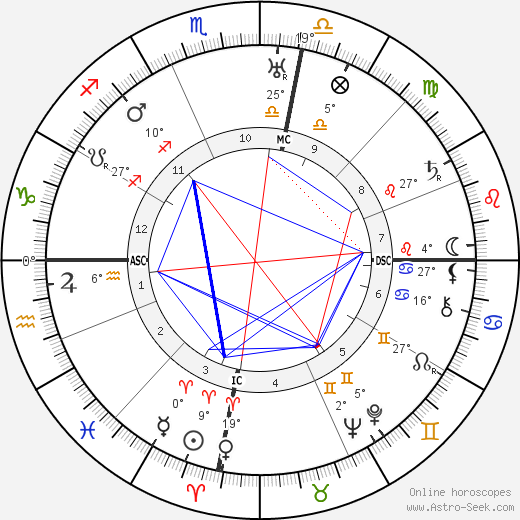 William Lawrence Bragg birth chart, biography, wikipedia 2023, 2024