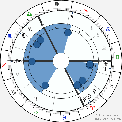 Andre Danjon wikipedia, biography, birth chart, instagram Andre Danjon wikipedia, horoscope, astrology, instagram