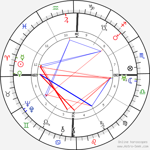 Anthony Fokker birth chart, Anthony Fokker astro natal horoscope, astrology