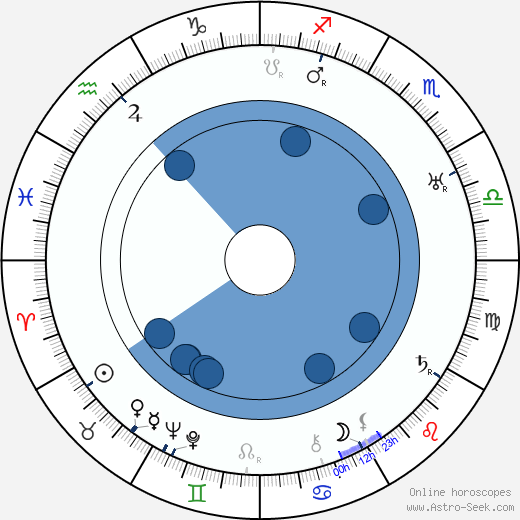 Edgar Kennedy wikipedia, horoscope, astrology, instagram