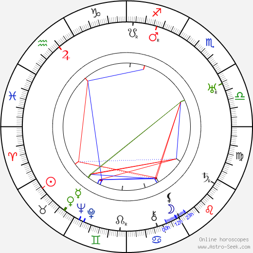 Edgar Kennedy birth chart, Edgar Kennedy astro natal horoscope, astrology