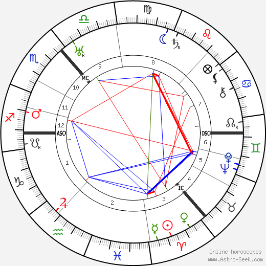 Jack Buchanan birth chart, Jack Buchanan astro natal horoscope, astrology