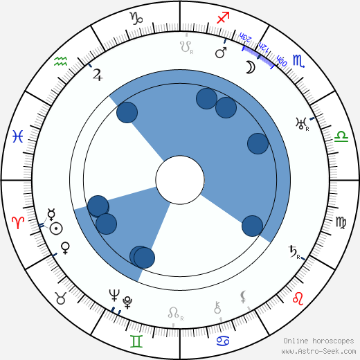 Victor Schertzinger wikipedia, horoscope, astrology, instagram