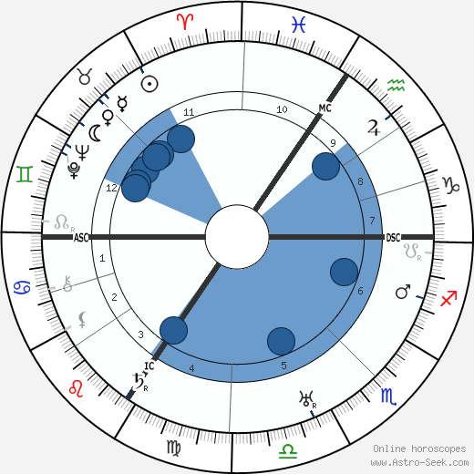 Walter Grotrian Oroscopo, astrologia, Segno, zodiac, Data di nascita, instagram