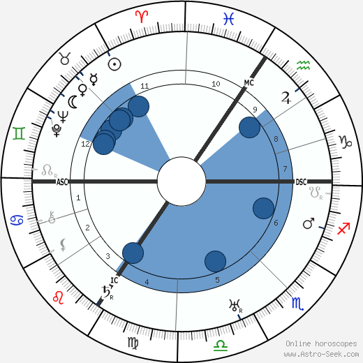 Walter Grotrian wikipedia, biography, birth chart, instagram Walter Grotrian wikipedia, horoscope, astrology, instagram