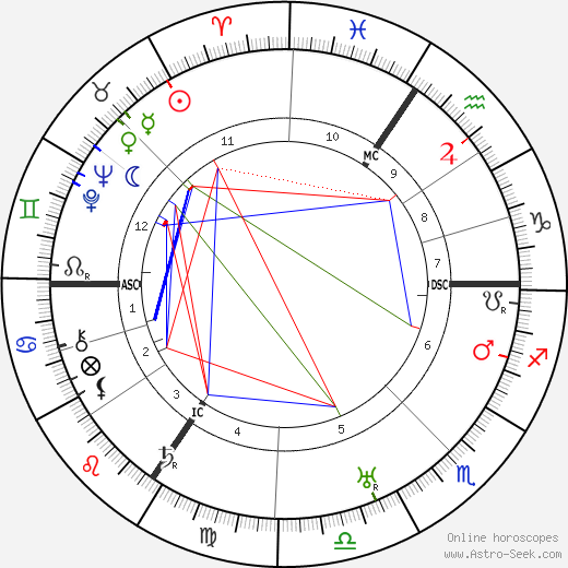 Walter Grotrian birth chart, Walter Grotrian astro natal horoscope, astrology