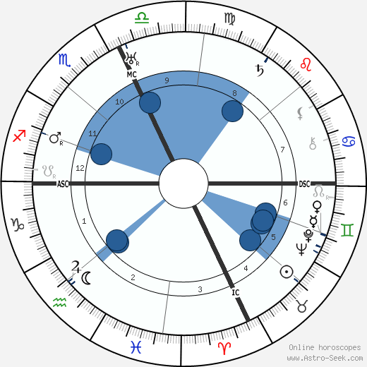 Clarence Brown wikipedia, horoscope, astrology, instagram