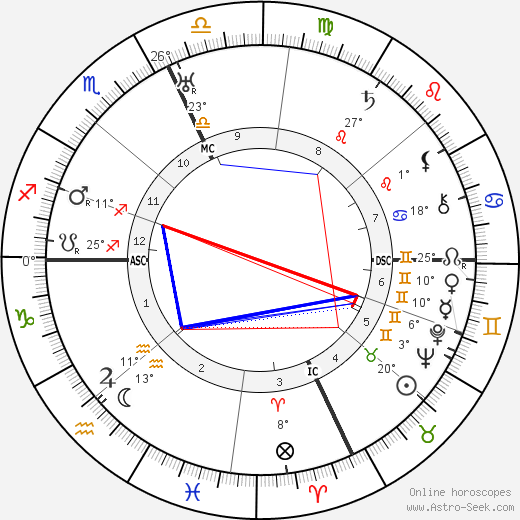 Clarence Brown birth chart, biography, wikipedia 2023, 2024