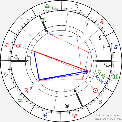 Clarence Brown birth chart, Clarence Brown astro natal horoscope, astrology