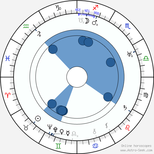 George Archainbaud wikipedia, horoscope, astrology, instagram