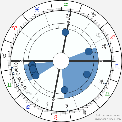 Ho Chi Minh wikipedia, horoscope, astrology, instagram