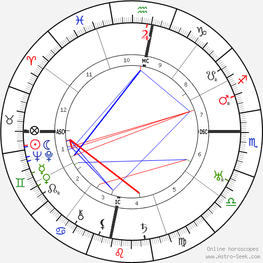 Ho Chi Minh birth chart, Ho Chi Minh astro natal horoscope, astrology