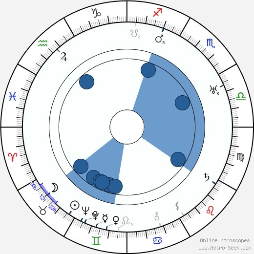 Jiřina Vávrová horoscope, astrology, sign, zodiac, date of birth, instagram