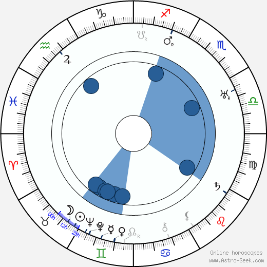 Mary Charleson horoscope, astrology, sign, zodiac, date of birth, instagram
