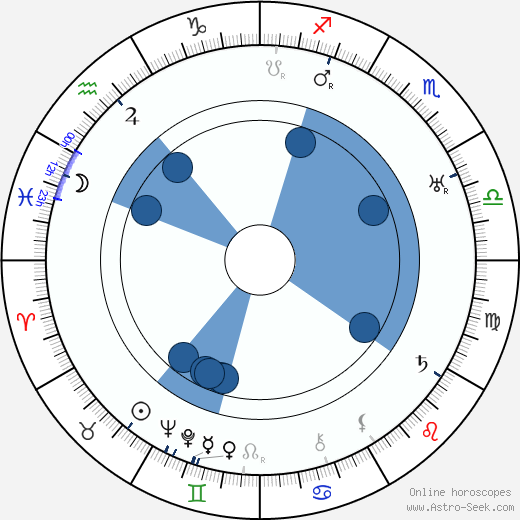 Robert N. Lee wikipedia, horoscope, astrology, instagram