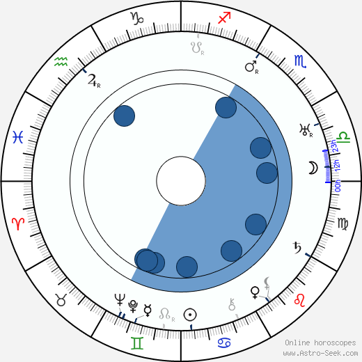 Charlotte Greenwood Oroscopo, astrologia, Segno, zodiac, Data di nascita, instagram