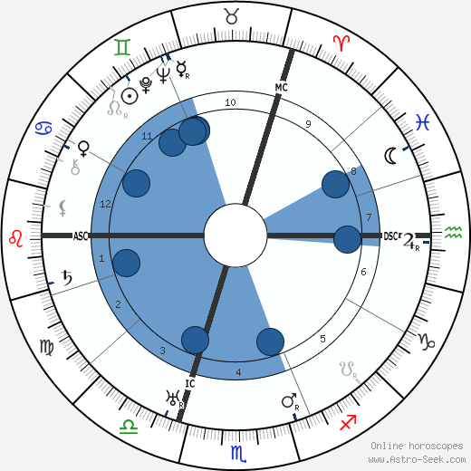 E. M. Delafield wikipedia, biography, birth chart, instagram E. M. Delafield wikipedia, horoscope, astrology, instagram