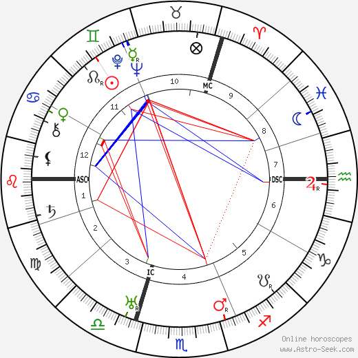 E. M. Delafield birth chart, E. M. Delafield astro natal horoscope, astrology