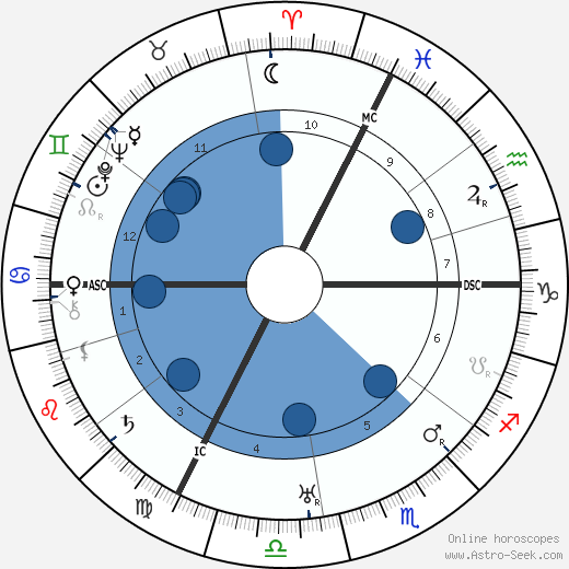 Egon Schiele wikipedia, biography, birth chart, instagram Egon Schiele wikipedia, horoscope, astrology, instagram
