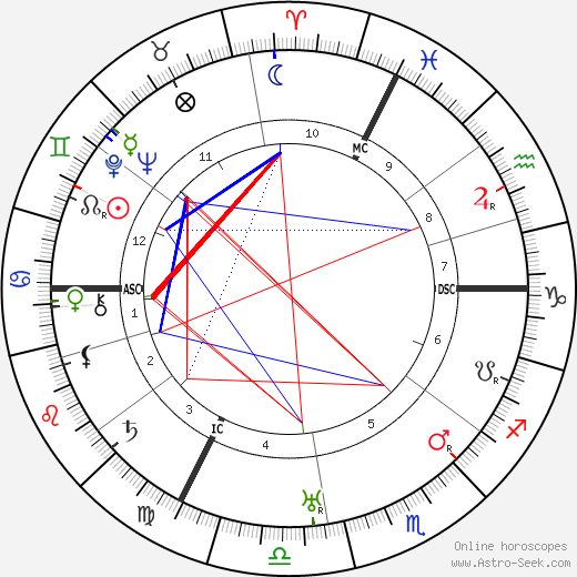 Egon Schiele birth chart, Egon Schiele astro natal horoscope, astrology