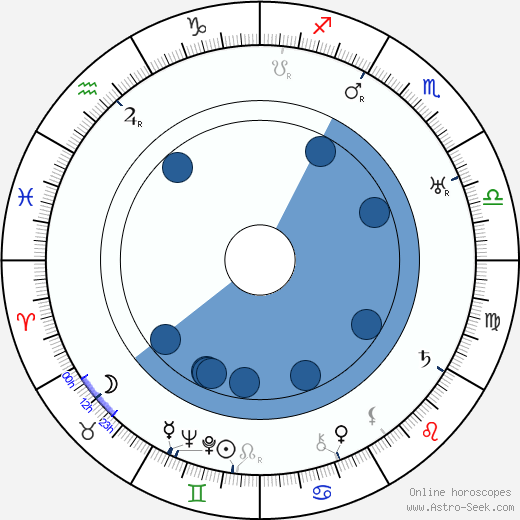 Harry Shannon wikipedia, biography, birth chart, instagram Harry Shannon wikipedia, horoscope, astrology, instagram