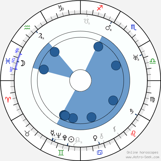 Leslie Banks horoscope, astrology, sign, zodiac, date of birth, instagram
