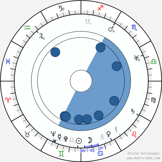 Maurice Schwartz horoscope, astrology, sign, zodiac, date of birth, instagram