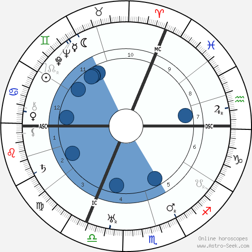 Wilhelm Leuschner wikipedia, horoscope, astrology, instagram