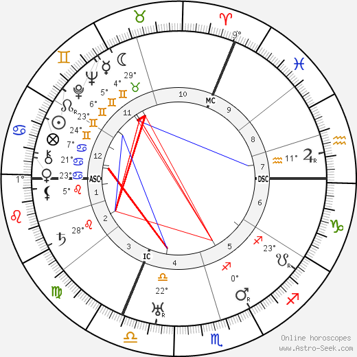 Wilhelm Leuschner birth chart, biography, wikipedia 2024, 2025