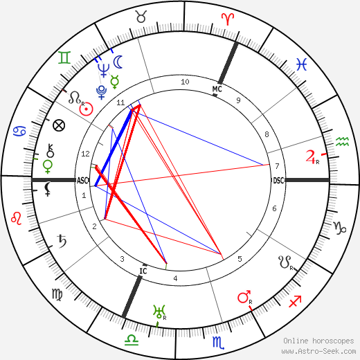 Wilhelm Leuschner birth chart, Wilhelm Leuschner astro natal horoscope, astrology