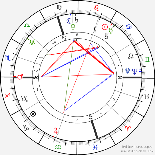 Giorgio Morandi birth chart, Giorgio Morandi astro natal horoscope, astrology