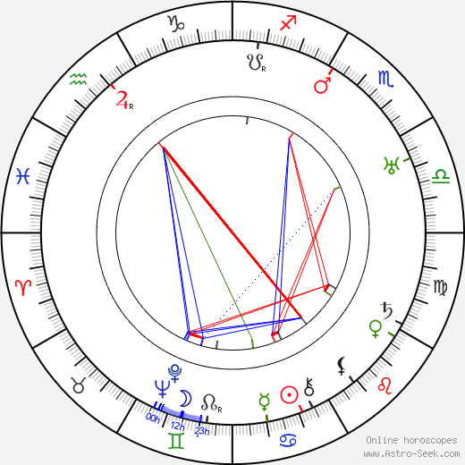 Howard Emmett Rogers birth chart, Howard Emmett Rogers astro natal horoscope, astrology