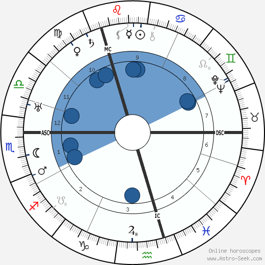 Ossip Zadkine horoscope, astrology, sign, zodiac, date of birth, instagram