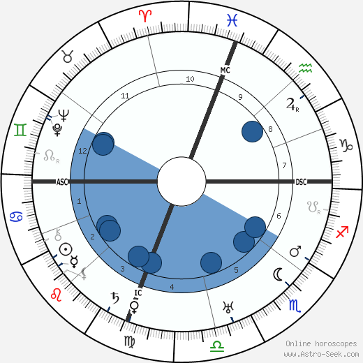 Ralph Kraum wikipedia, horoscope, astrology, instagram