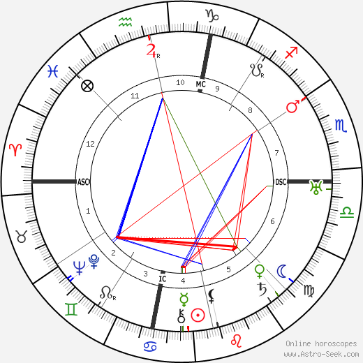 Theda Bara birth chart, Theda Bara astro natal horoscope, astrology