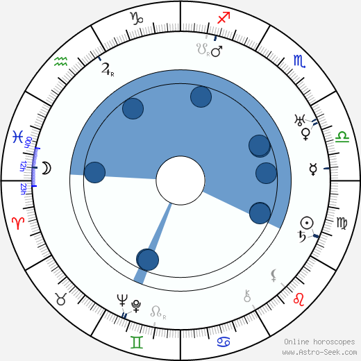 Arcady Boytler horoscope, astrology, sign, zodiac, date of birth, instagram