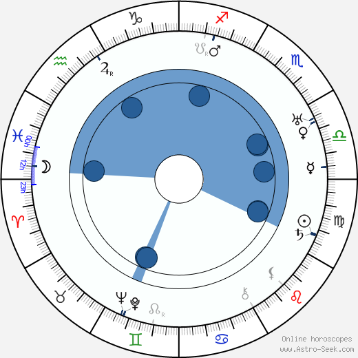 Arcady Boytler wikipedia, horoscope, astrology, instagram