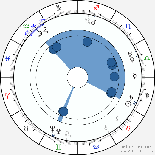 Auguste Pünkösdy wikipedia, horoscope, astrology, instagram