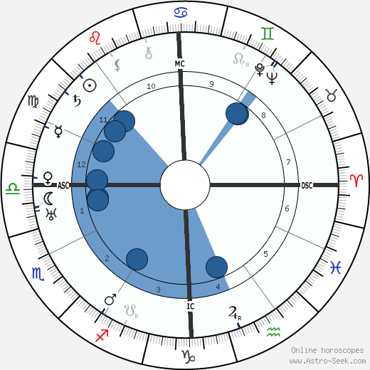 H. P. Lovecraft wikipedia, horoscope, astrology, instagram