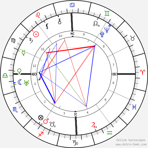 H. P. Lovecraft birth chart, H. P. Lovecraft astro natal horoscope, astrology