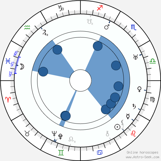 Konstantin Melnikov horoscope, astrology, sign, zodiac, date of birth, instagram