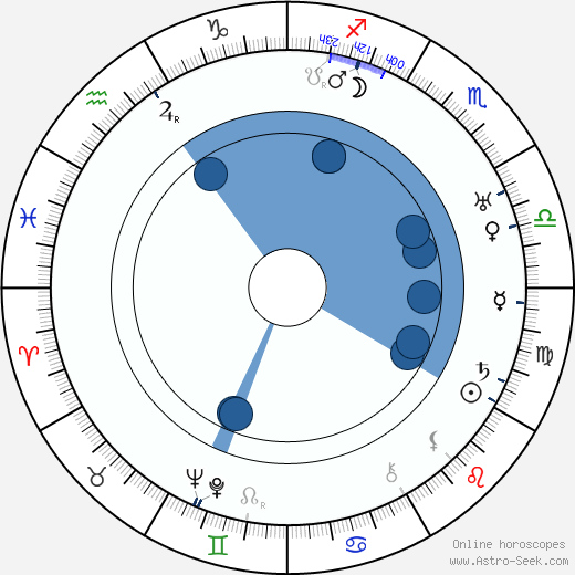 Rudolf Nízkovský Oroscopo, astrologia, Segno, zodiac, Data di nascita, instagram