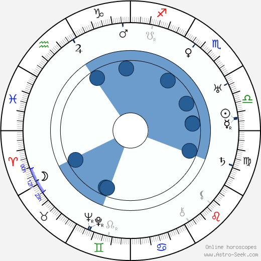 Chieko Higashiyama horoscope, astrology, sign, zodiac, date of birth, instagram