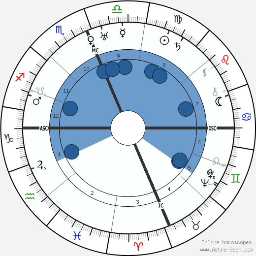 Harlan Sanders wikipedia, horoscope, astrology, instagram