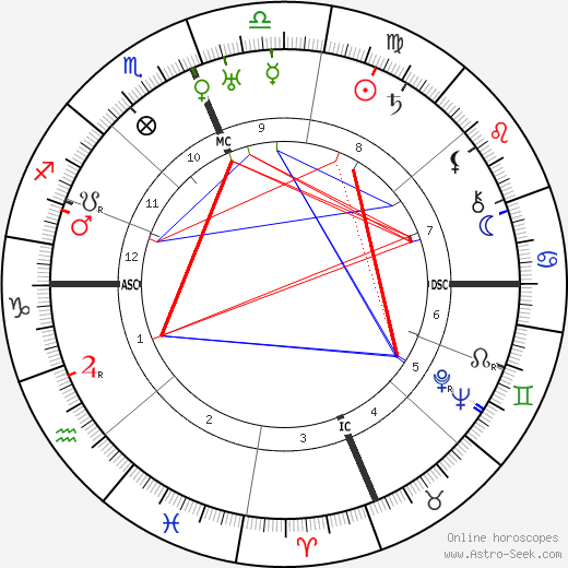 Harlan Sanders birth chart, Harlan Sanders astro natal horoscope, astrology