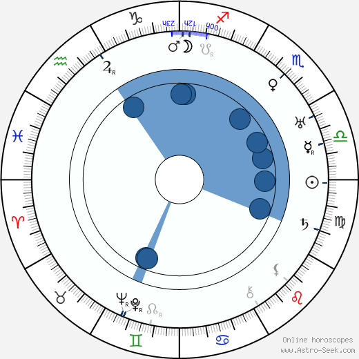 James P. Hogan horoscope, astrology, sign, zodiac, date of birth, instagram