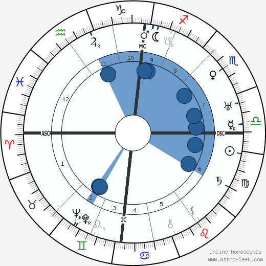 Johannes Vehlow wikipedia, horoscope, astrology, instagram